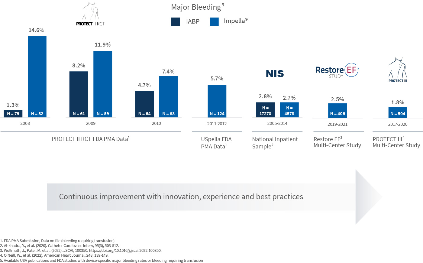 Continuous Safety Improvement Over Time in High-Risk PCI Graph