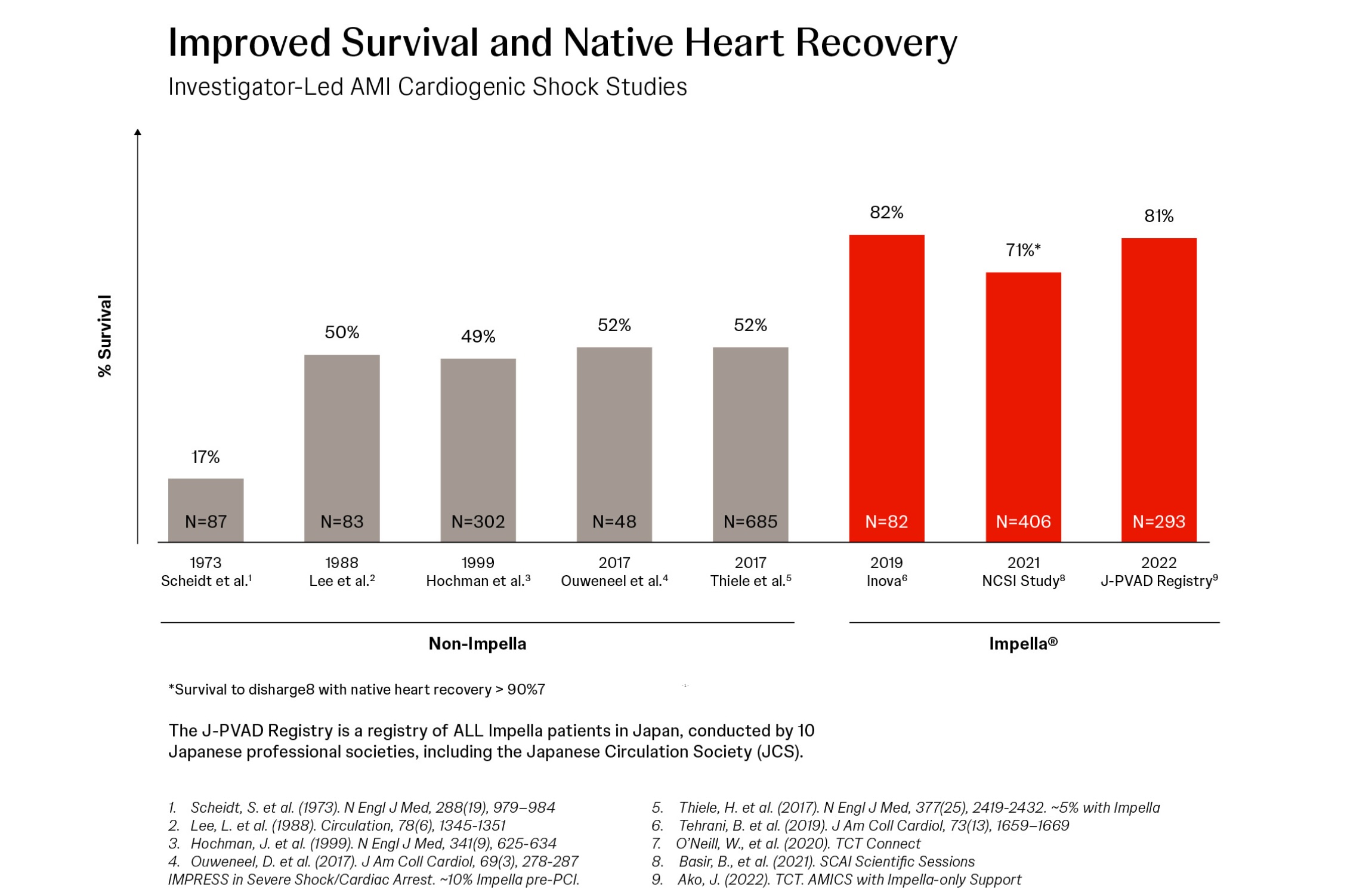 Chart displaying published investigator-led studies for AMI Cardiogenic Shock